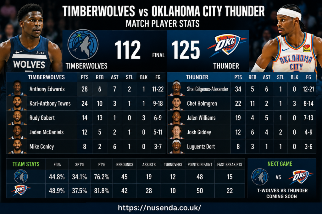 Timberwolves vs Oklahoma City Thunder Match Player Stats